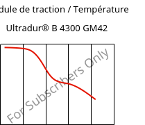 Module de traction / Température , Ultradur® B 4300 GM42, PBT-(GF+MF)30, BASF