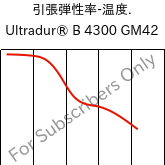  引張弾性率-温度. , Ultradur® B 4300 GM42, PBT-(GF+MF)30, BASF