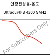 인장탄성율-온도 , Ultradur® B 4300 GM42, PBT-(GF+MF)30, BASF