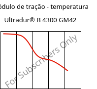 Módulo de tração - temperatura , Ultradur® B 4300 GM42, PBT-(GF+MF)30, BASF