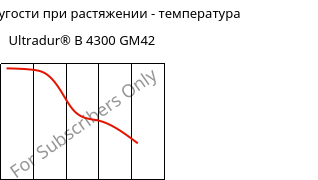 Модуль упругости при растяжении - температура , Ultradur® B 4300 GM42, PBT-(GF+MF)30, BASF