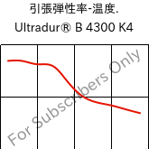  引張弾性率-温度. , Ultradur® B 4300 K4, PBT-GB20, BASF