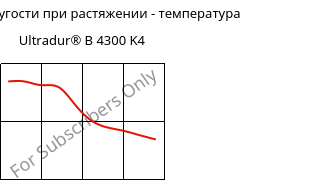 Модуль упругости при растяжении - температура , Ultradur® B 4300 K4, PBT-GB20, BASF