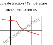 Module de traction / Température , Ultradur® B 4300 K6, PBT-GB30, BASF