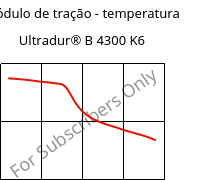 Módulo de tração - temperatura , Ultradur® B 4300 K6, PBT-GB30, BASF