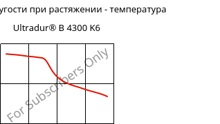 Модуль упругости при растяжении - температура , Ultradur® B 4300 K6, PBT-GB30, BASF