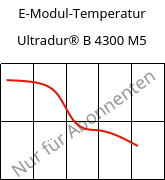 E-Modul-Temperatur , Ultradur® B 4300 M5, PBT-MF25, BASF