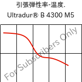  引張弾性率-温度. , Ultradur® B 4300 M5, PBT-MF25, BASF