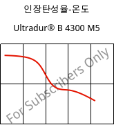 인장탄성율-온도 , Ultradur® B 4300 M5, PBT-MF25, BASF