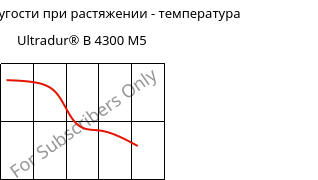 Модуль упругости при растяжении - температура , Ultradur® B 4300 M5, PBT-MF25, BASF