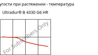 Модуль упругости при растяжении - температура , Ultradur® B 4330 G6 HR, PBT-I-GF30, BASF