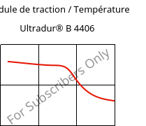 Module de traction / Température , Ultradur® B 4406, PBT FR(17), BASF