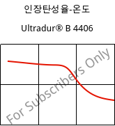 인장탄성율-온도 , Ultradur® B 4406, PBT FR(17), BASF