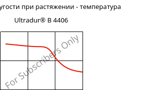 Модуль упругости при растяжении - температура , Ultradur® B 4406, PBT FR(17), BASF