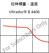 拉伸模量－温度 , Ultradur® B 4406, PBT FR(17), BASF