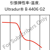  引張弾性率-温度. , Ultradur® B 4406 G2, PBT-GF10 FR(17), BASF