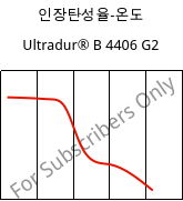 인장탄성율-온도 , Ultradur® B 4406 G2, PBT-GF10 FR(17), BASF
