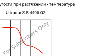 Модуль упругости при растяжении - температура , Ultradur® B 4406 G2, PBT-GF10 FR(17), BASF