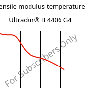 Tensile modulus-temperature , Ultradur® B 4406 G4, PBT-GF20 FR(17), BASF