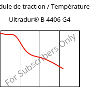 Module de traction / Température , Ultradur® B 4406 G4, PBT-GF20 FR(17), BASF