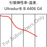  引張弾性率-温度. , Ultradur® B 4406 G4, PBT-GF20 FR(17), BASF