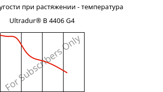 Модуль упругости при растяжении - температура , Ultradur® B 4406 G4, PBT-GF20 FR(17), BASF