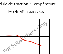 Module de traction / Température , Ultradur® B 4406 G6, PBT-GF30 FR(17), BASF