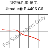  引張弾性率-温度. , Ultradur® B 4406 G6, PBT-GF30 FR(17), BASF