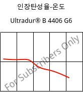 인장탄성율-온도 , Ultradur® B 4406 G6, PBT-GF30 FR(17), BASF