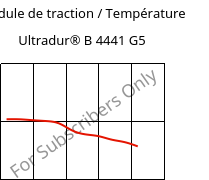 Module de traction / Température , Ultradur® B 4441 G5, PBT-GF25 FR(40+30), BASF