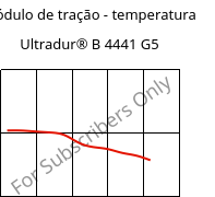 Módulo de tração - temperatura , Ultradur® B 4441 G5, PBT-GF25 FR(40+30), BASF