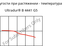 Модуль упругости при растяжении - температура , Ultradur® B 4441 G5, PBT-GF25 FR(40+30), BASF