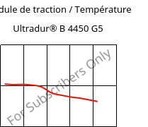 Module de traction / Température , Ultradur® B 4450 G5, PBT-GF25 FR(53+30), BASF