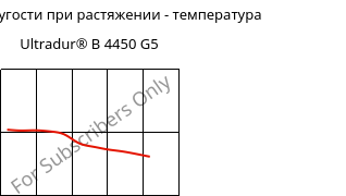 Модуль упругости при растяжении - температура , Ultradur® B 4450 G5, PBT-GF25 FR(53+30), BASF