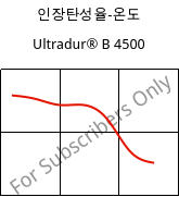 인장탄성율-온도 , Ultradur® B 4500, PBT, BASF