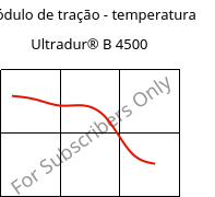 Módulo de tração - temperatura , Ultradur® B 4500, PBT, BASF