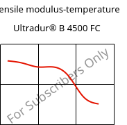 Tensile modulus-temperature , Ultradur® B 4500 FC, PBT, BASF