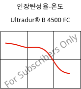 인장탄성율-온도 , Ultradur® B 4500 FC, PBT, BASF