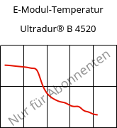 E-Modul-Temperatur , Ultradur® B 4520, PBT, BASF