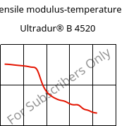 Tensile modulus-temperature , Ultradur® B 4520, PBT, BASF