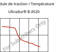 Module de traction / Température , Ultradur® B 4520, PBT, BASF