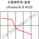  引張弾性率-温度. , Ultradur® B 4520, PBT, BASF