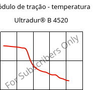 Módulo de tração - temperatura , Ultradur® B 4520, PBT, BASF