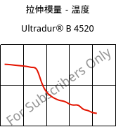 拉伸模量－温度 , Ultradur® B 4520, PBT, BASF