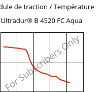 Module de traction / Température , Ultradur® B 4520 FC Aqua, PBT, BASF