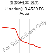  引張弾性率-温度. , Ultradur® B 4520 FC Aqua, PBT, BASF