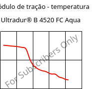 Módulo de tração - temperatura , Ultradur® B 4520 FC Aqua, PBT, BASF