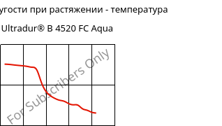 Модуль упругости при растяжении - температура , Ultradur® B 4520 FC Aqua, PBT, BASF