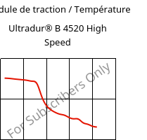 Module de traction / Température , Ultradur® B 4520 High Speed, PBT, BASF