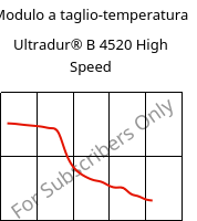 Modulo a taglio-temperatura , Ultradur® B 4520 High Speed, PBT, BASF